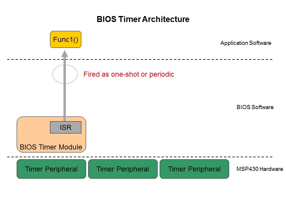 SYS/BIOS: Introduction to Timers and Clocks Slide 3