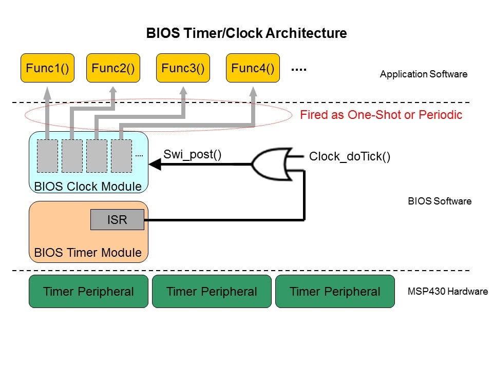 SYS/BIOS: Introduction to Timers and Clocks Slide 4