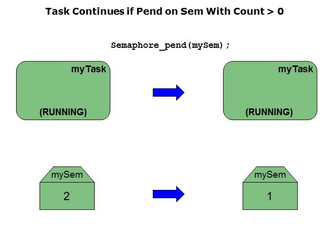 SYS/BIOS Semaphores Slide 4