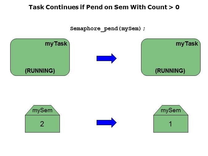 SYS/BIOS Semaphores Slide 4