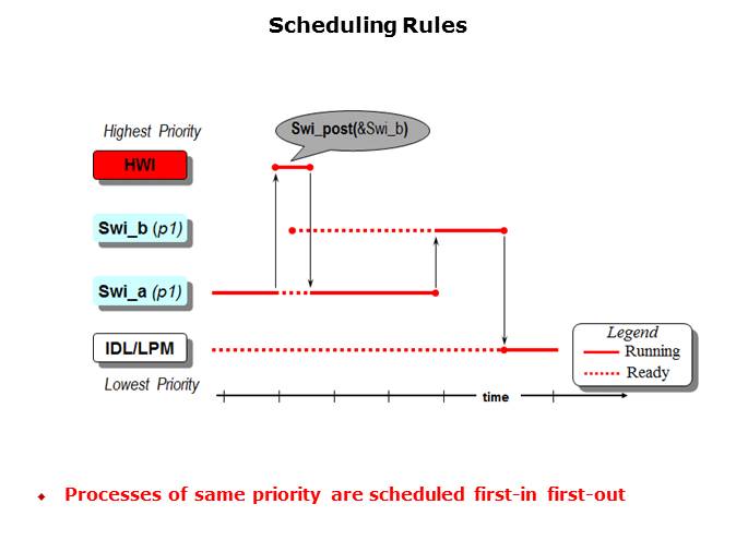 RTOS and Software Interrupts Slide 6