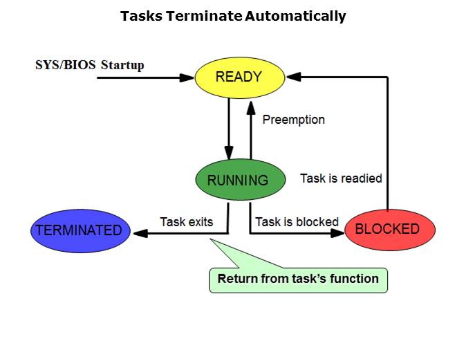 SYS/BIOS: Tasks Slide 8