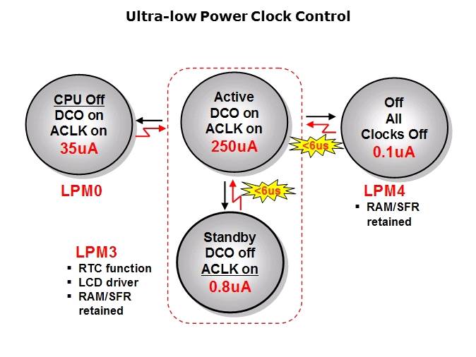 The Ultra Low Power MSP430 Slide 4