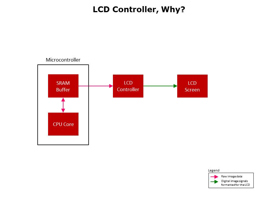 TM4C129x LCD Controller Slide 2