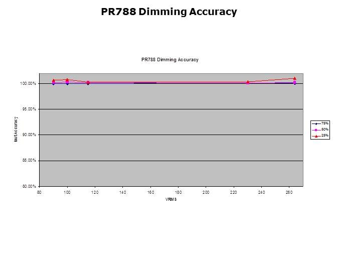 LED General Illumination Solutions Slide 12