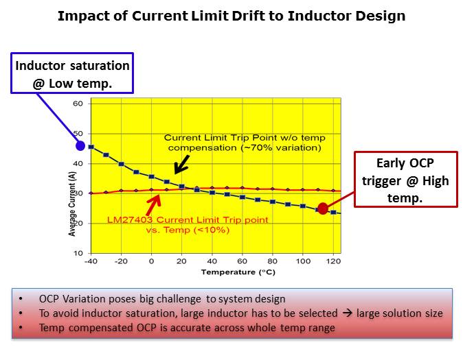 LM27403 DC/DC Buck Controller Slide 3
