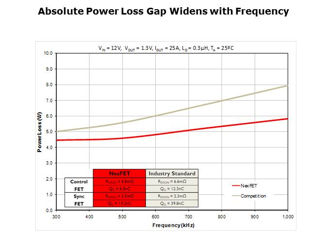 NexFET MOSFET Technology PTM Slide 5