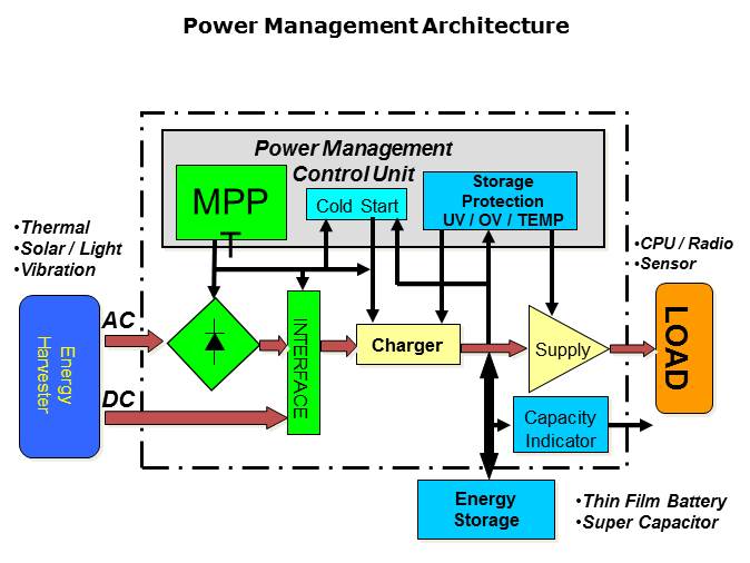 Power Management for Energy Harvesting Slide 22