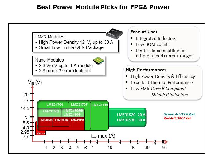 Powering FPGAs with SIMPLE SWITCHER LMZ3 Power Modules Slide 10