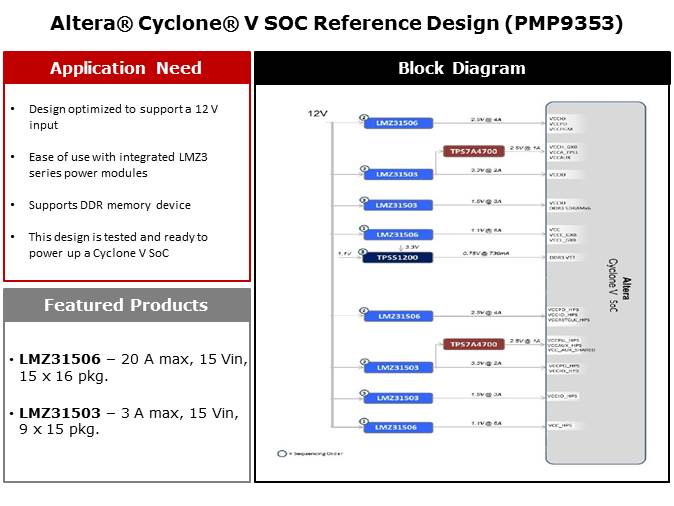 Powering FPGAs with SIMPLE SWITCHER LMZ3 Power Modules Slide 20