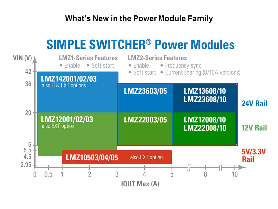 SIMPLE SWITCHER Power Modules Slide 5