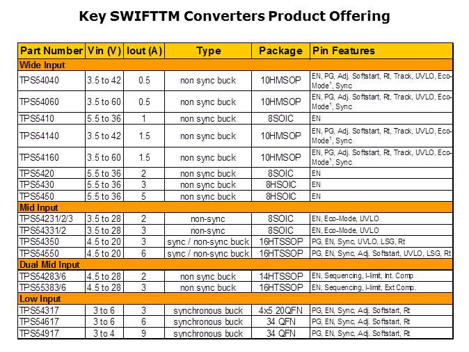 Understanding SWIFT Step-Down DC-DC Converters Slide 8