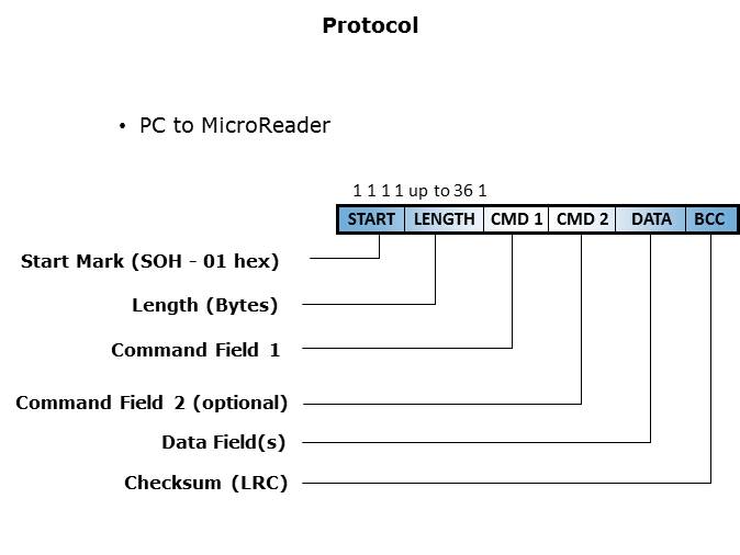 RF Low Frequency RF MicroReader Slide 14