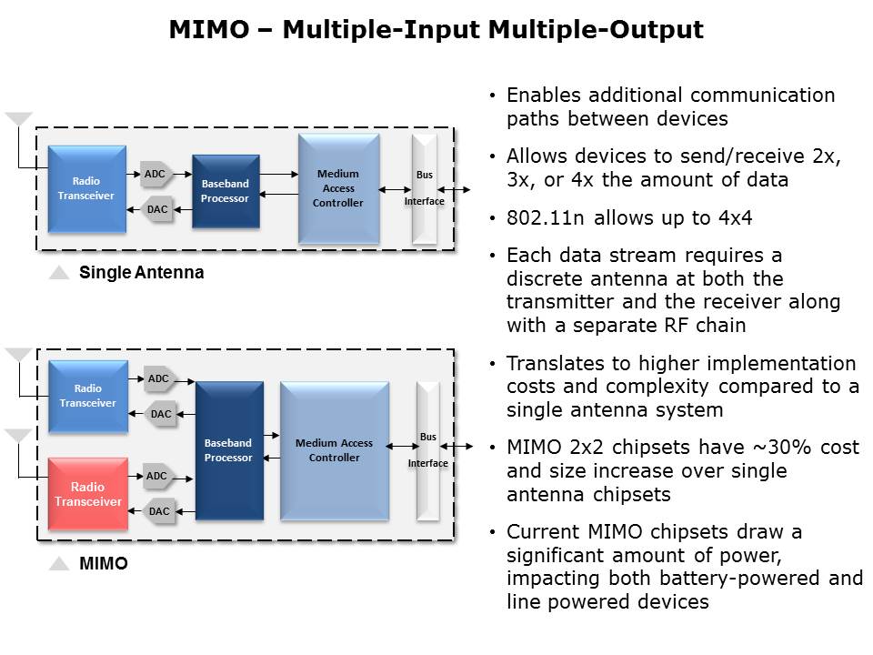 Introduction to Wi-Fi Technology Slide 22