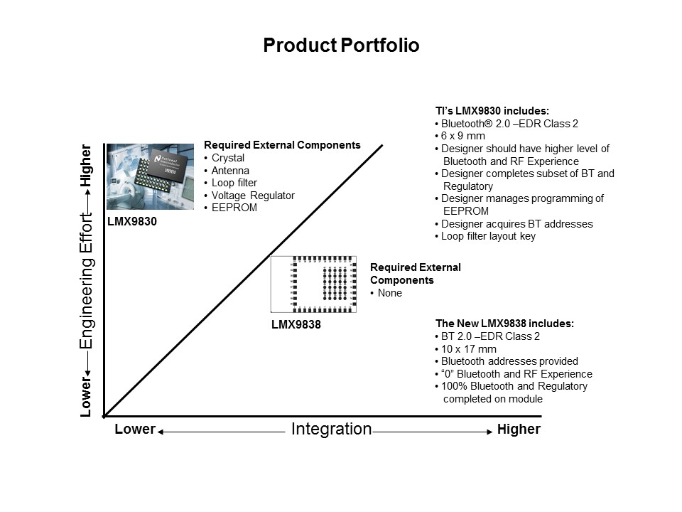 LMX9838 Bluetooth Module Slide 9