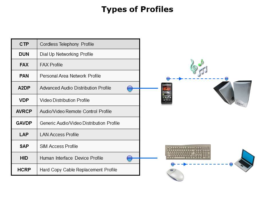 What is Bluetooth Slide 13