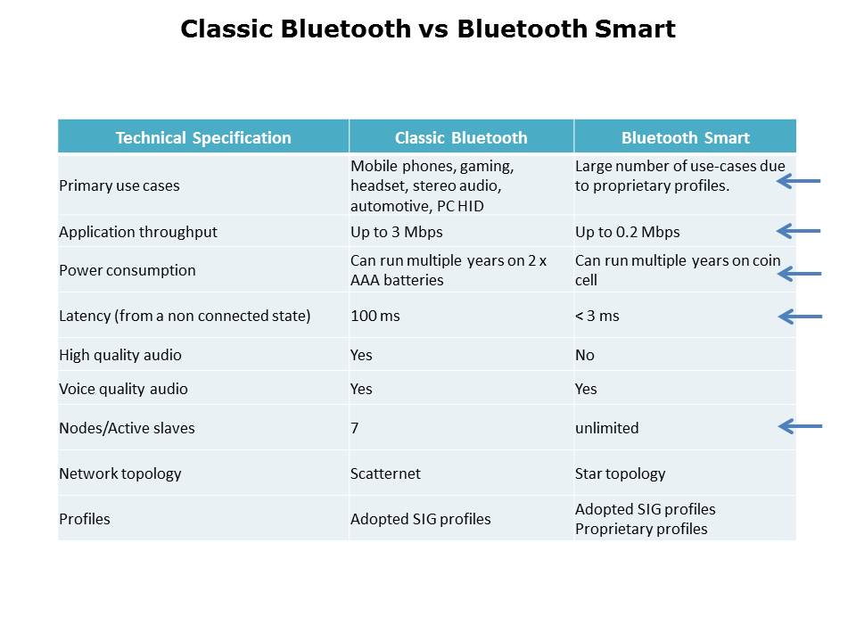 Introduction to the CC26xx Bluetooth LE Slide 3