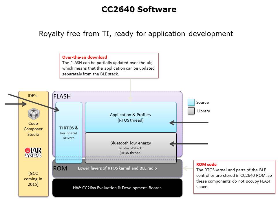 Introduction to the CC26xx Bluetooth LE Slide 9