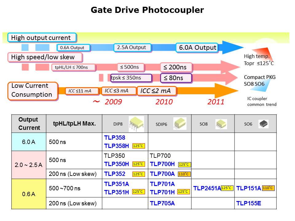 IC Photocoupler Overview Slide 4