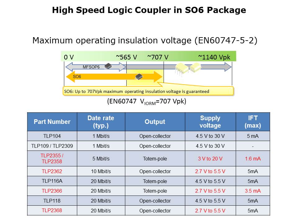 IC Photocoupler Overview Slide 7