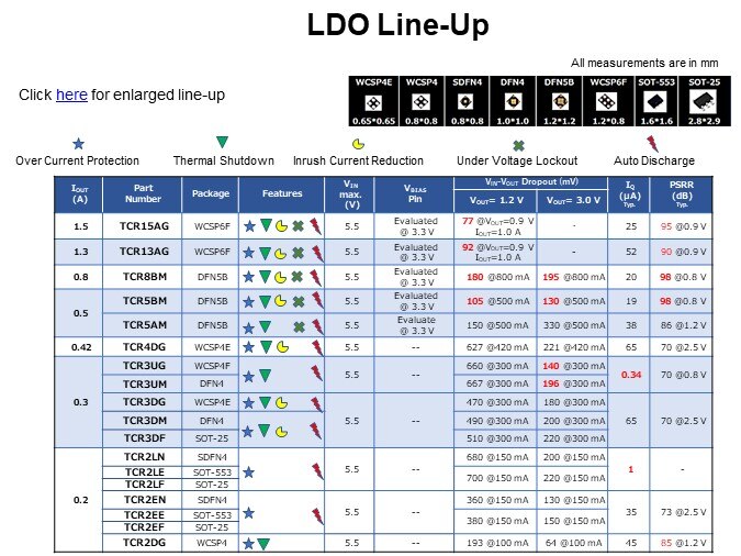 LDO Line-Up