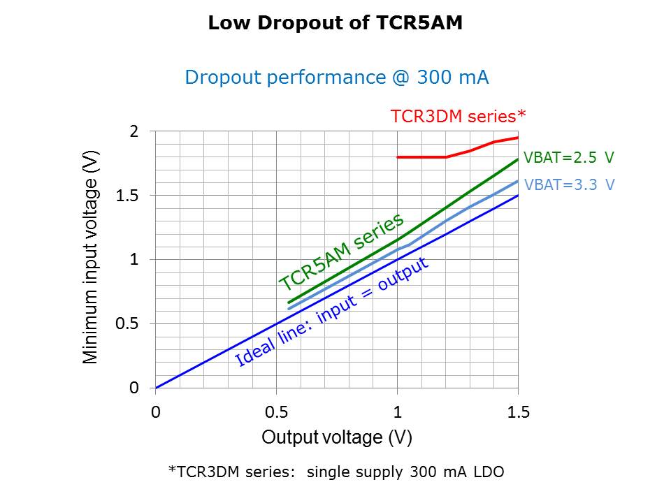 TCR5AM LDO Slide 7