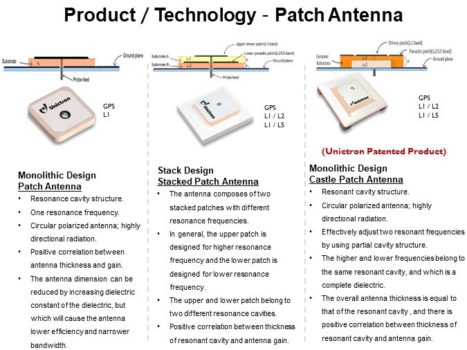 Product／Technology－Patch Antenna
