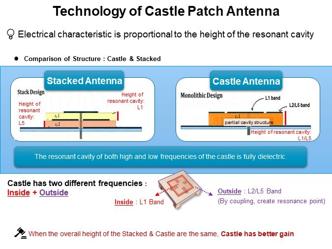 Technology of Castle Patch Antenna