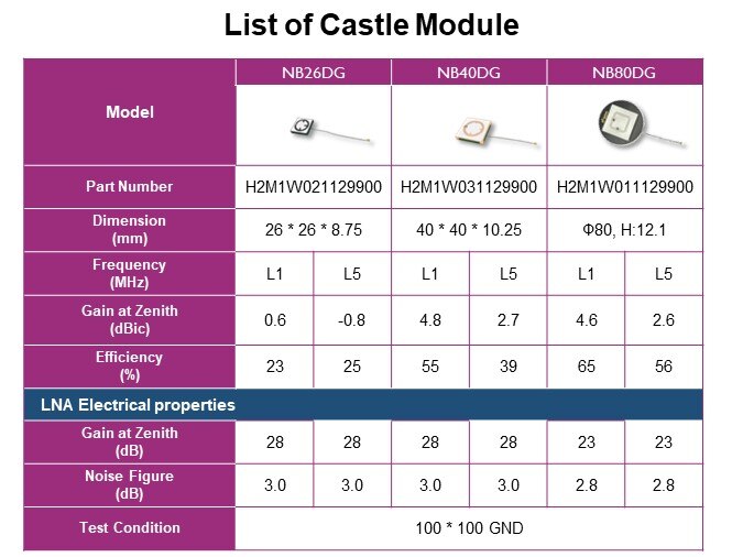 List of Castle Module