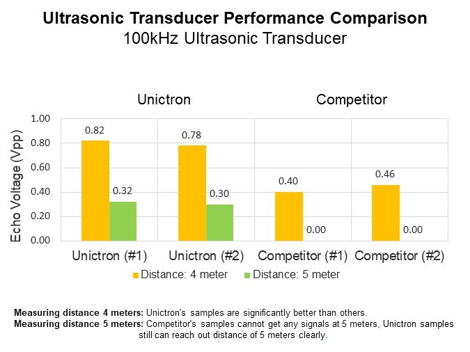 Image of Unictron Ultrasonic Transducer for Proximity Measurement - Graph