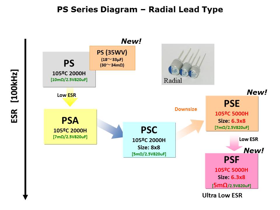 PX PS Conductive Polymer Capacitors Slide 17