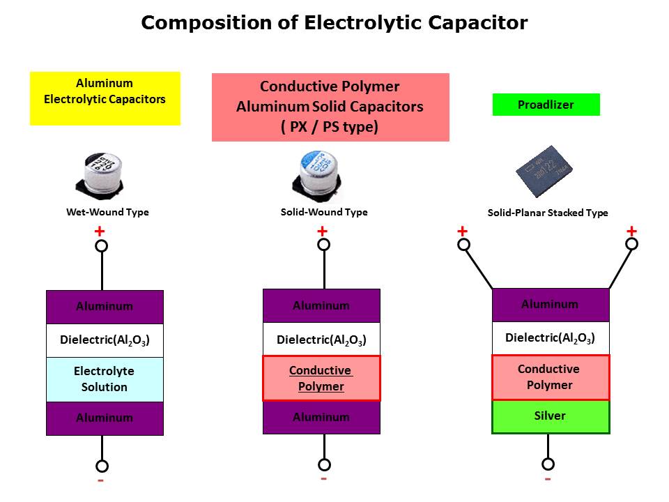 PX PS Conductive Polymer Capacitors Slide 2