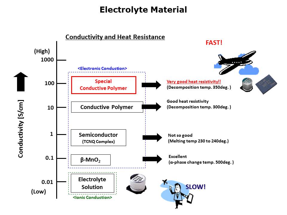 PX PS Conductive Polymer Capacitors Slide 4