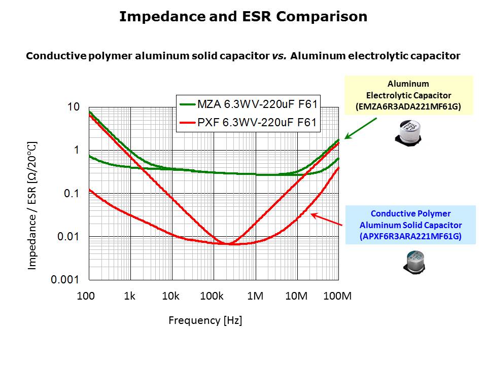 PX PS Conductive Polymer Capacitors Slide 6