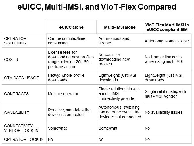 eUICC, Multi-IMSI, and VIoT-Flex Compared