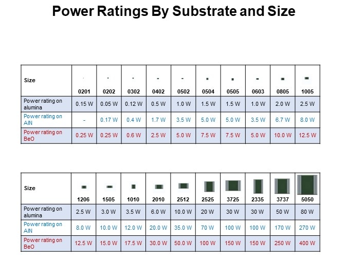 Power Ratings by Substrate and Size