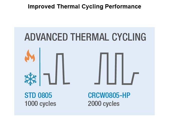 Image of Vishay CRCW-HP pulse-proof high-power thick-film chip resistors - performance