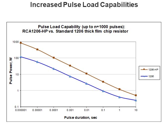 Increased Pulse Load Capabilities