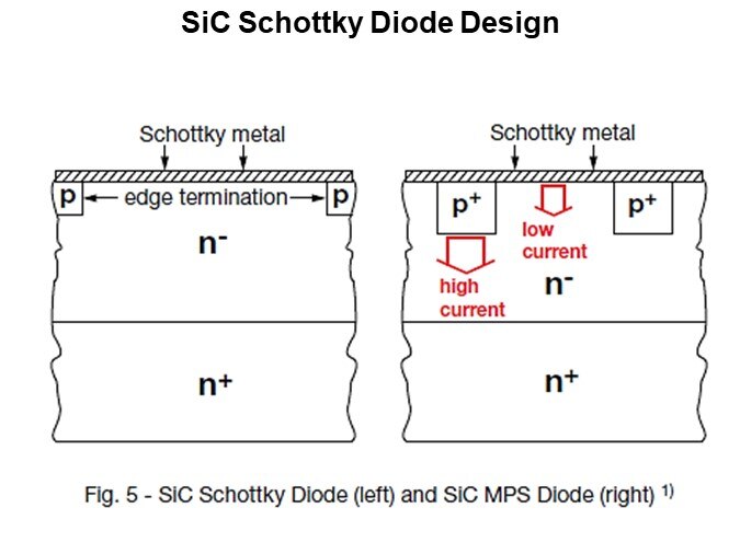 SiC Schottky Diode Design
