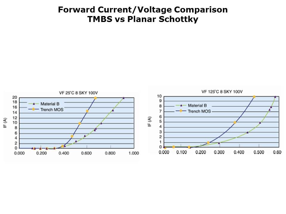 Trench MOS Barrier Schottky Rectifiers Slide 5