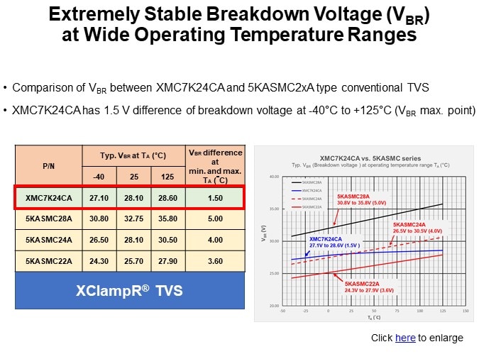 Extremely Stable Breakdown Voltage (VBR) at Wide Operating Temperature Ranges