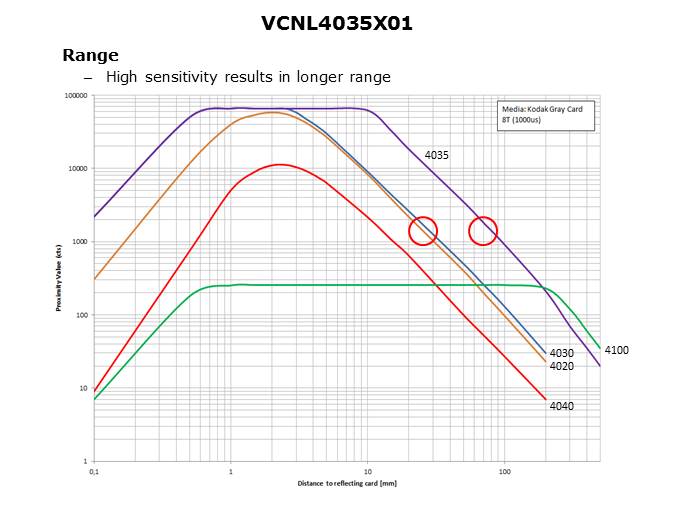 VCNL4035X01 Digital Gesture Sensor Slide 9