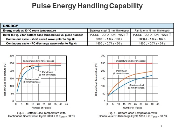 Pulse Energy Handling Capability