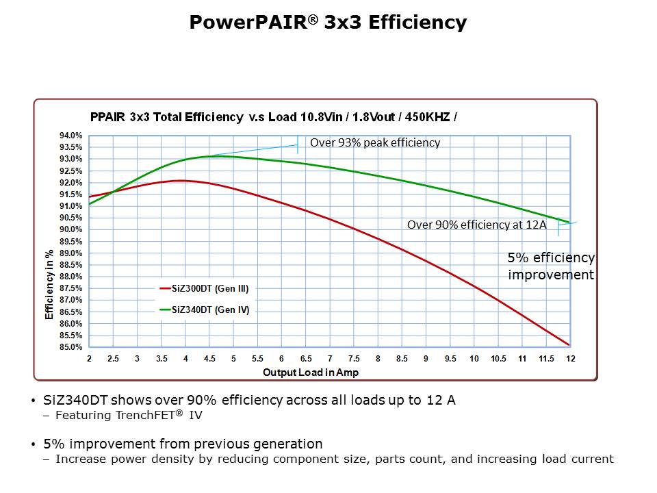 TrenchFET Gen IV MOSFETs PowerPAIR Slide 13