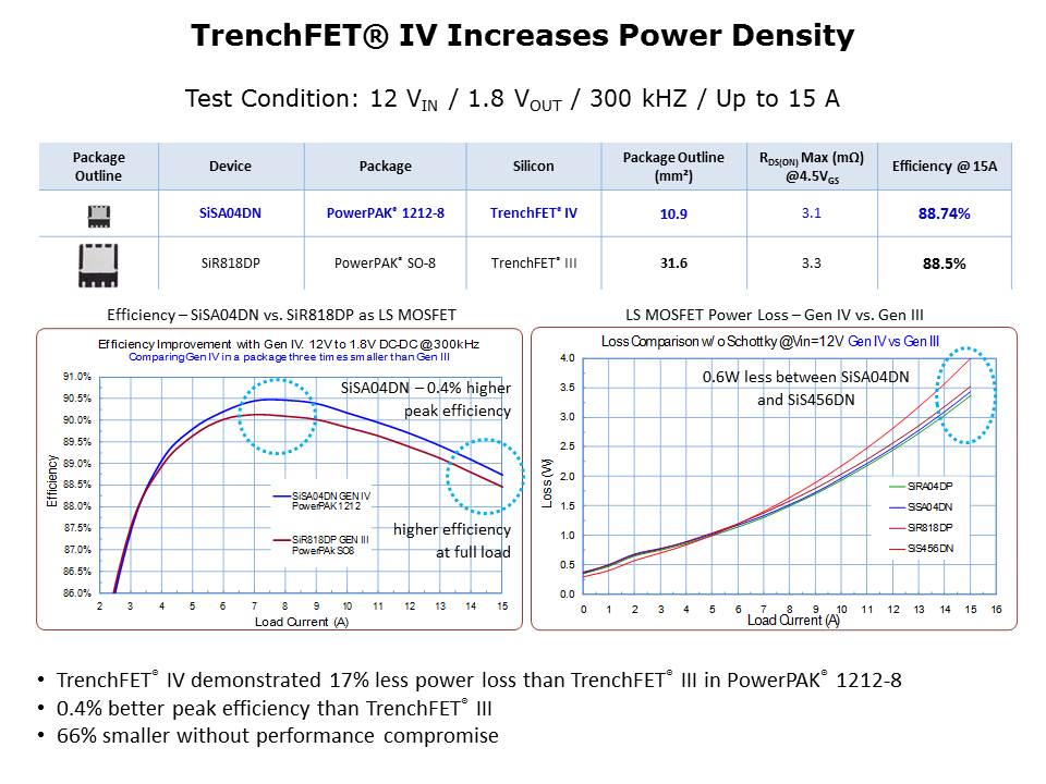 TrenchFET Gen IV MOSFETs PowerPAIR Slide 6