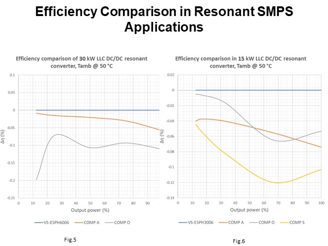 Efficiency Comparison in Resonant SMPS Applications