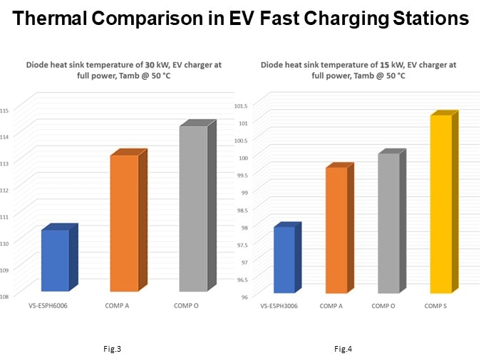 Thermal Comparison in EV Fast Charging Stations