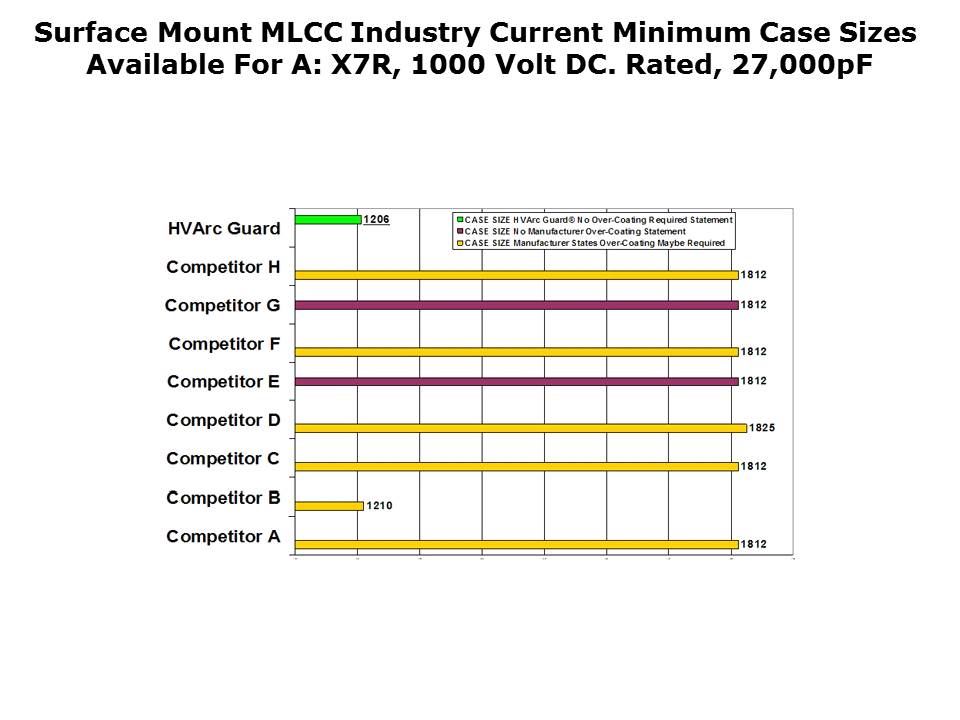 HVArc Guard Surface Mount MLCC Slide 10