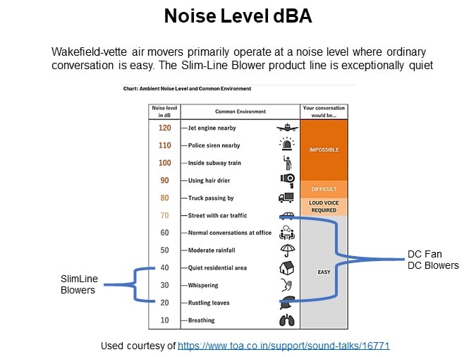 Noise Level dBA