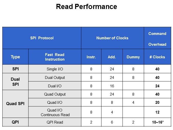 Winbond Electronics Serial Flash Memory Part 1: SPI Interface Slide 10